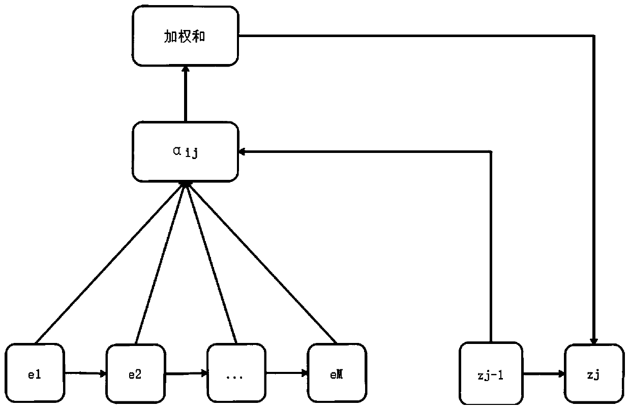 Chinese language processing model and method based on deep neural network