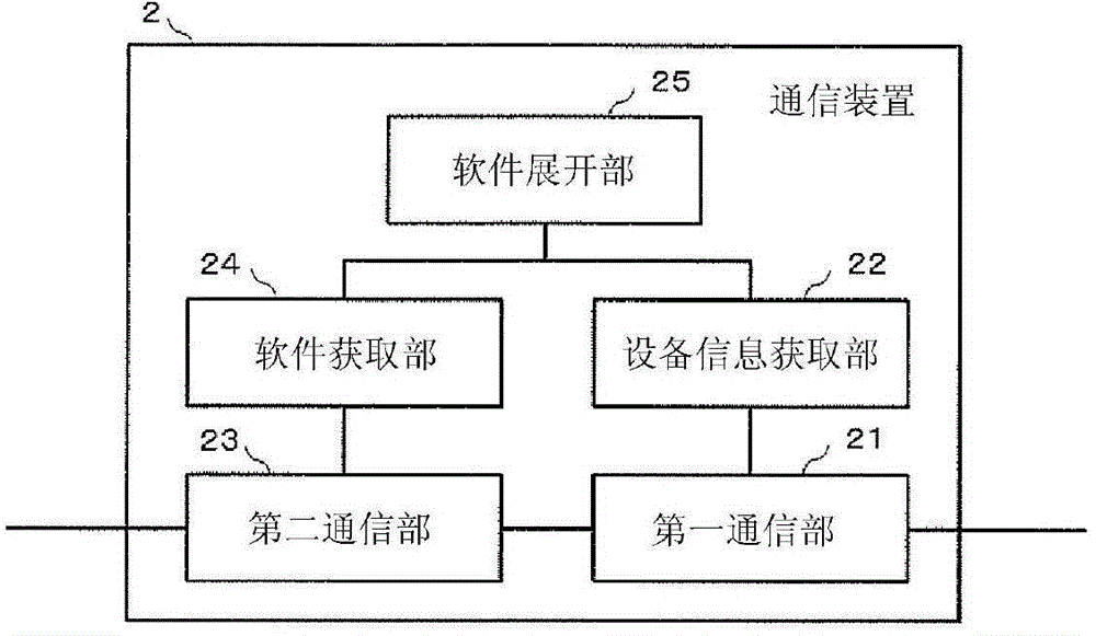 Communication device, management device and communication system