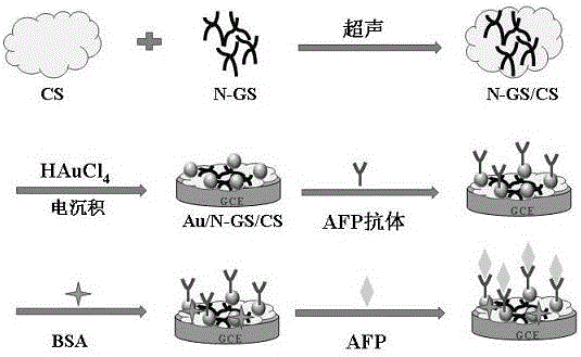 Electrochemical immunosensor for detecting alpha fetoprotein and preparation method thereof