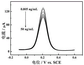 Electrochemical immunosensor for detecting alpha fetoprotein and preparation method thereof