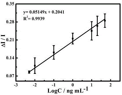 Electrochemical immunosensor for detecting alpha fetoprotein and preparation method thereof