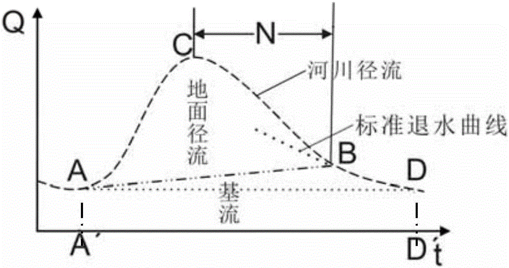 Base flow division method aiming at semihumid and semiarid region and