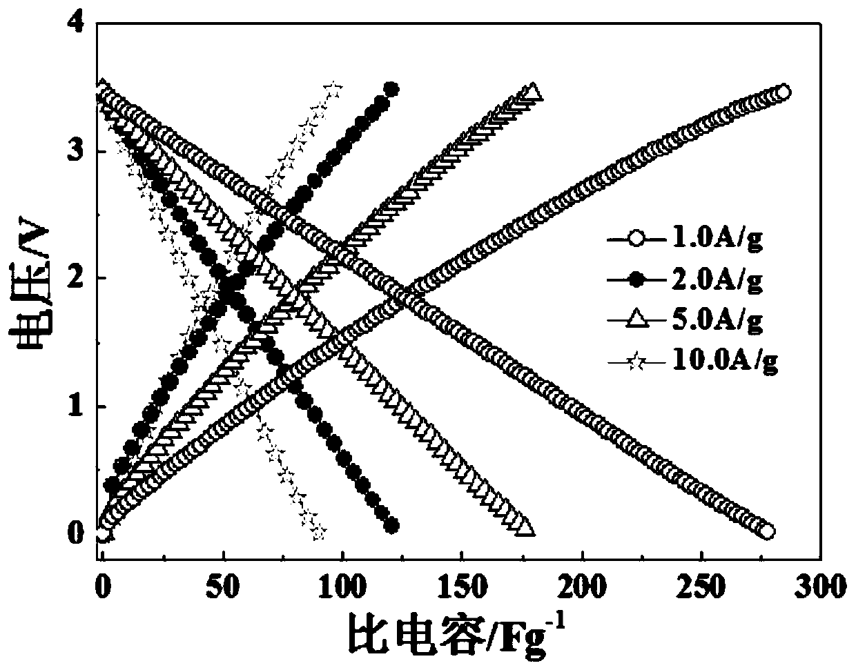 A preparation method of arrayed magnetically reduced graphene oxide-carbon nanofibers