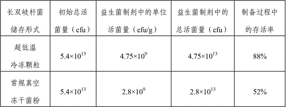 A kind of ultra-low temperature freezing process of probiotics and its application in probiotic preparations