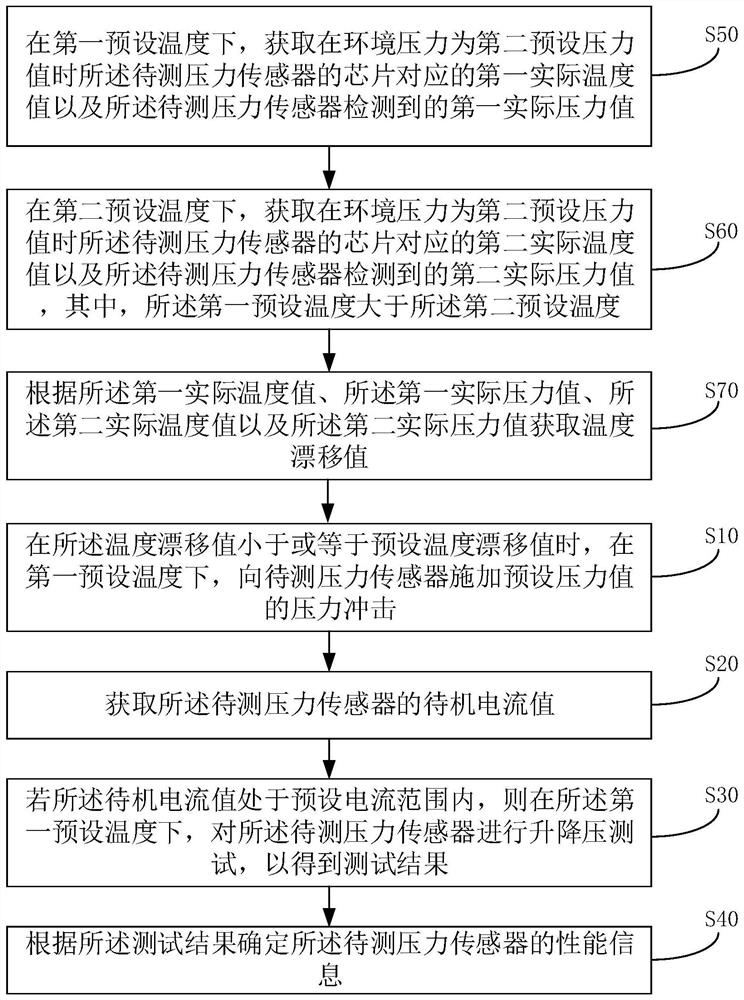 Performance testing method, device and storage medium of pressure sensor