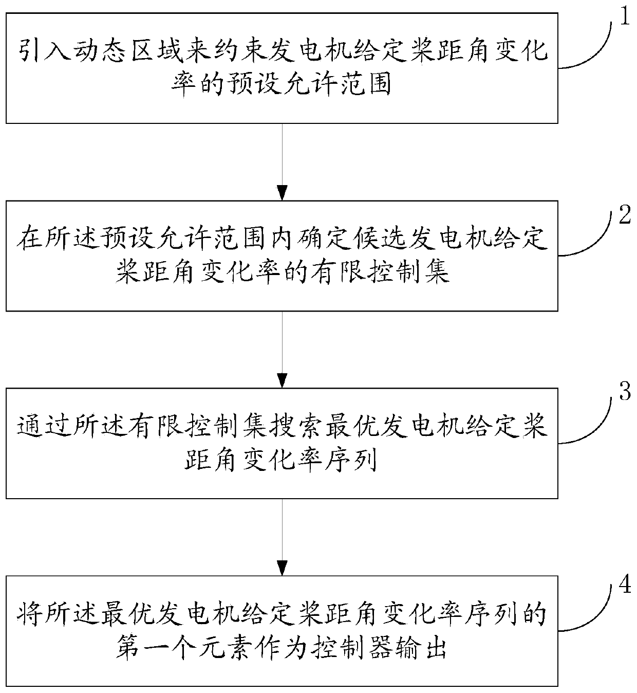 Non-linear prediction pitch control method based on wind speed in-advance measuring