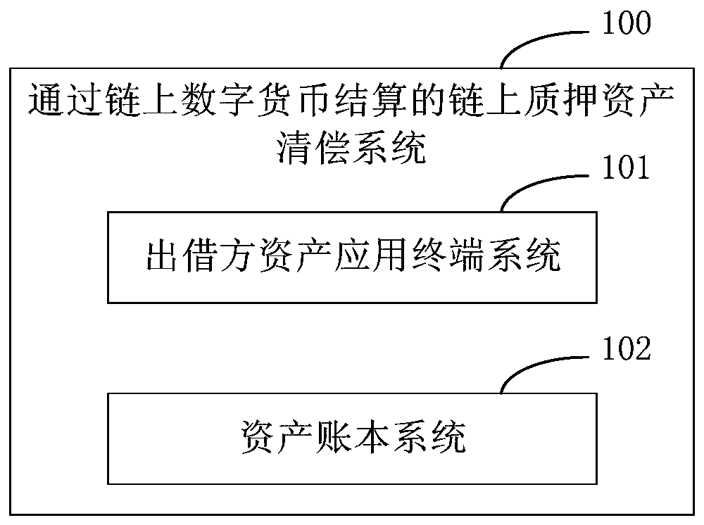 On-chain pledge asset clearing system and method based on on-chain digital currency settlement