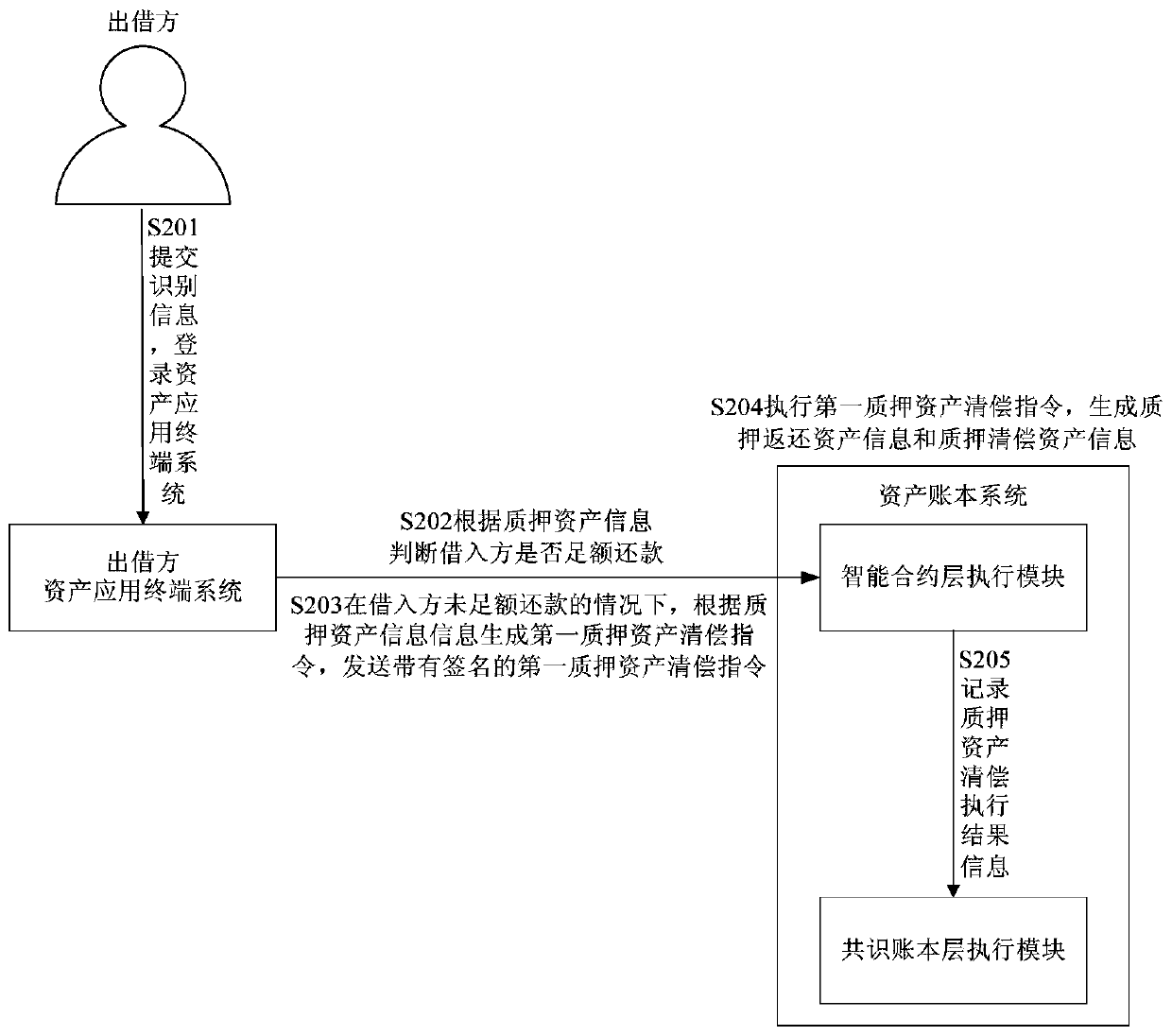 On-chain pledge asset clearing system and method based on on-chain digital currency settlement