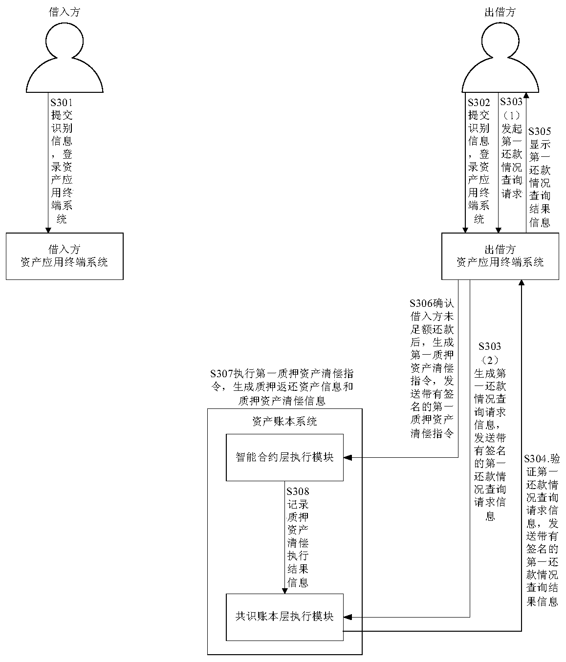 On-chain pledge asset clearing system and method based on on-chain digital currency settlement