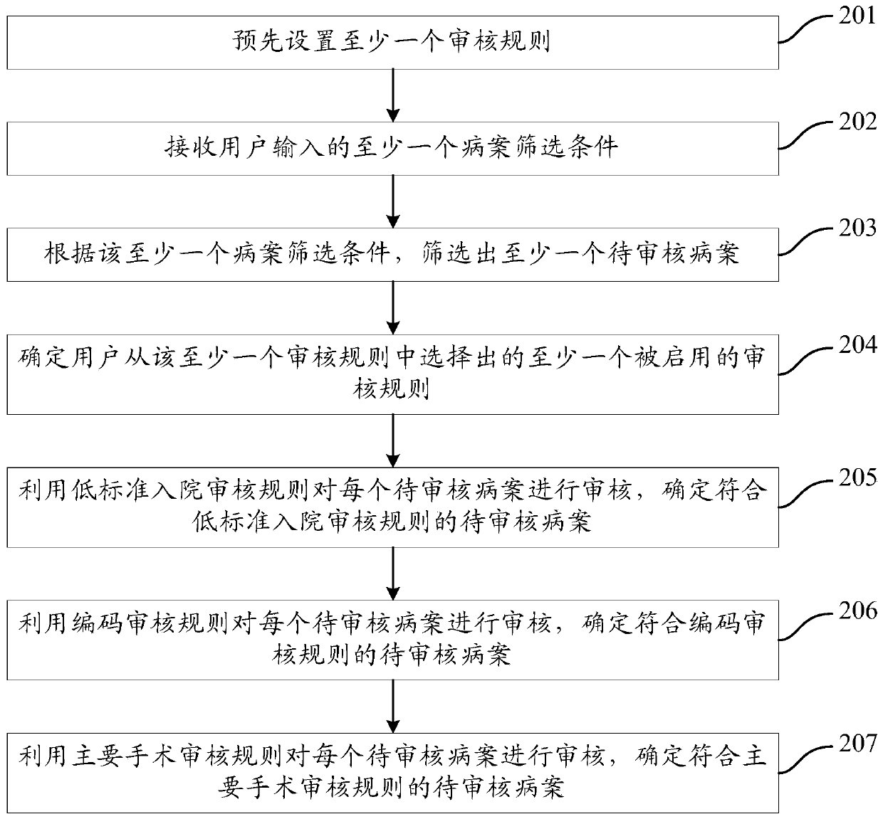 Medical record auditing method and device