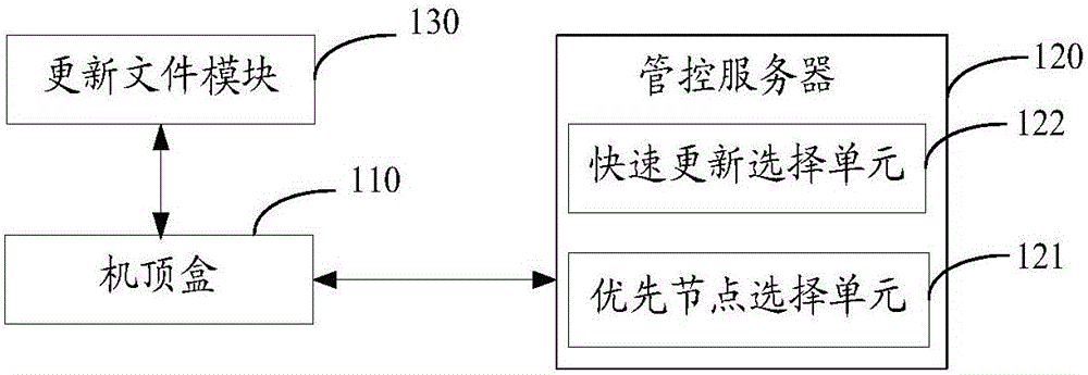 Distributed set top box update system and method