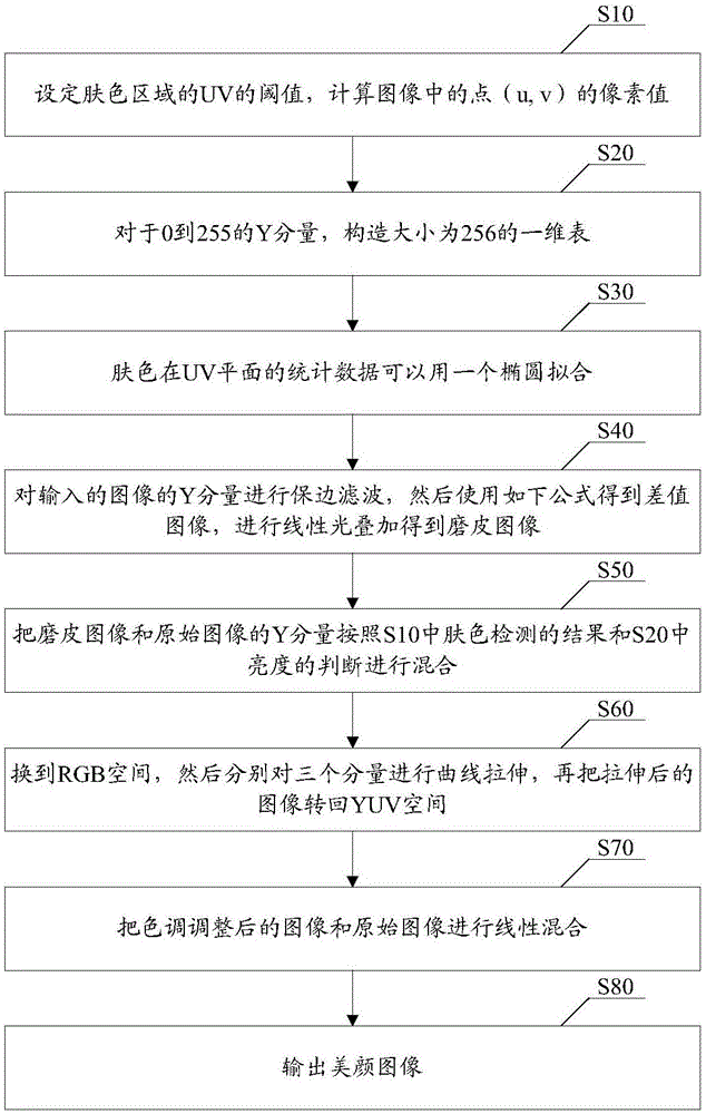 Video image processing method and device