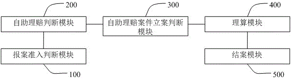 Self-service claim settlement realization method and system