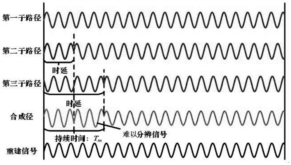 A simultaneous co-frequency self-interference suppression system and method for removing indistinguishable signals