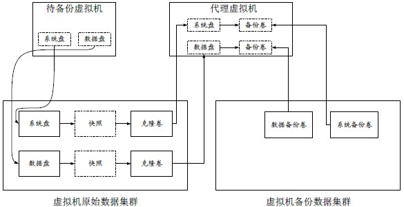 A virtual machine backup method, component and cloud computing system