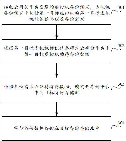 A virtual machine backup method, component and cloud computing system