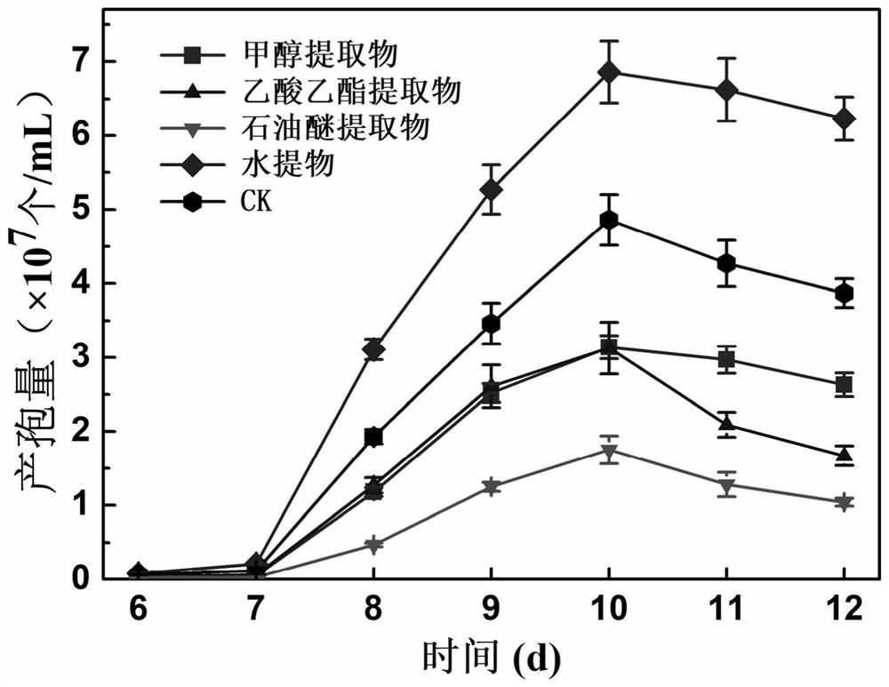 Method for promoting deep fermentation spore production and sugar production of antrodia camphorata by adding cinnamomum kanehirai extract