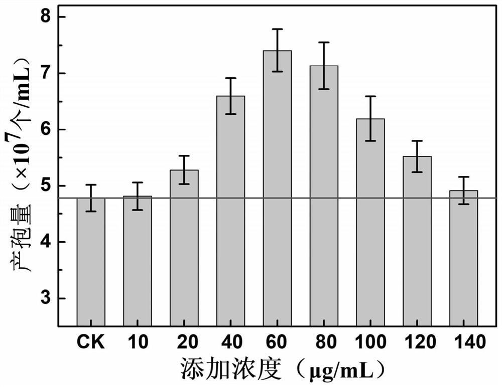 Method for promoting deep fermentation spore production and sugar production of antrodia camphorata by adding cinnamomum kanehirai extract