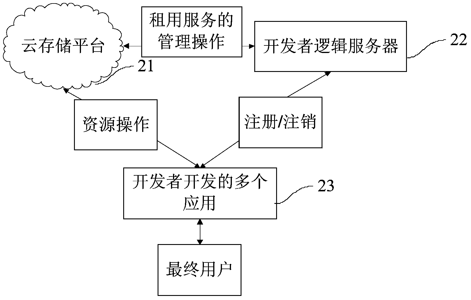 Lightweight application development cloud service platform and method for having access to resources thereof