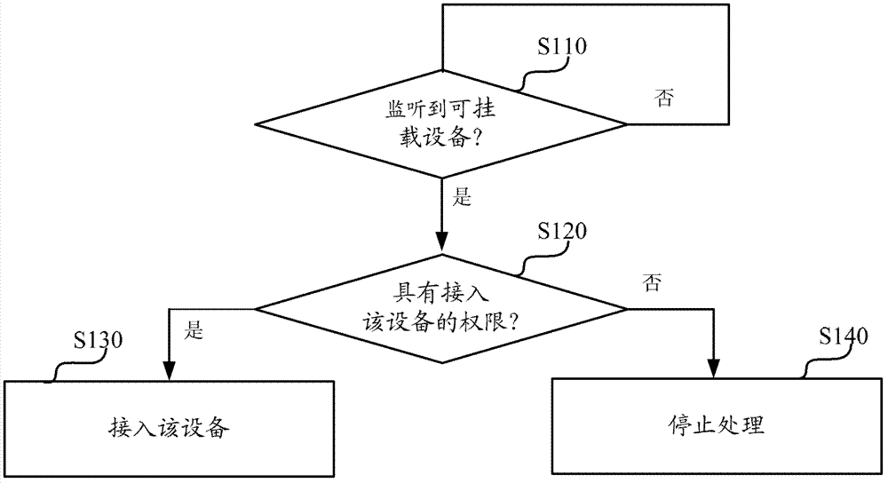 Intelligent information equipment and operation system thereof