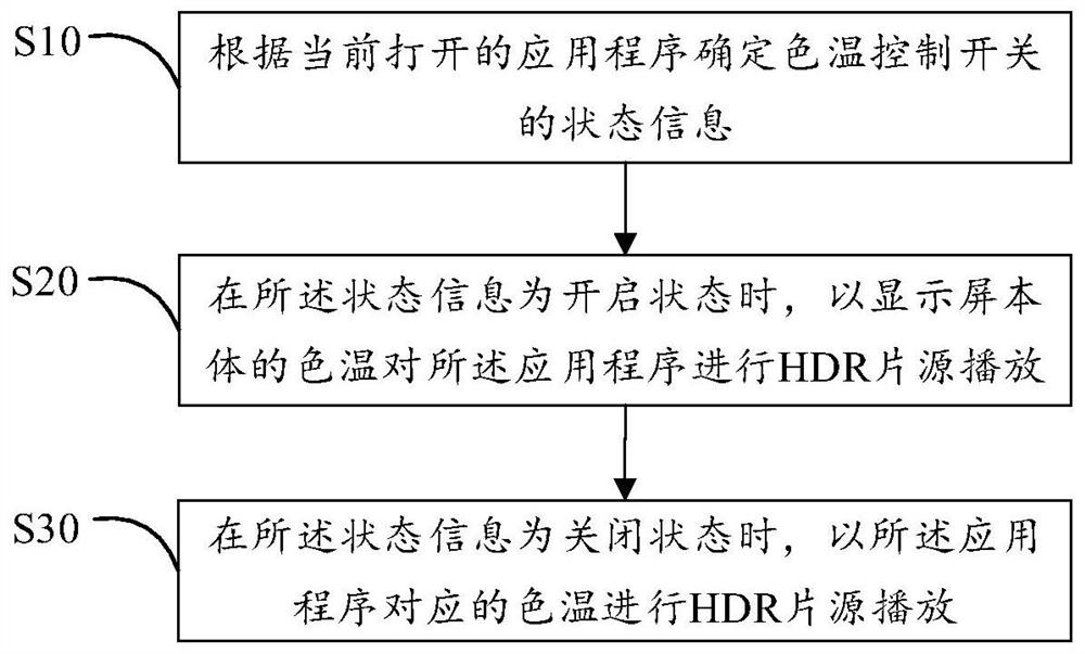 HDR film source playback method, device and storage medium