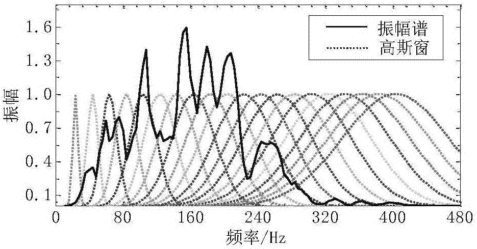 A method for extracting dispersion curve of mine channel wave two-component seismic signal