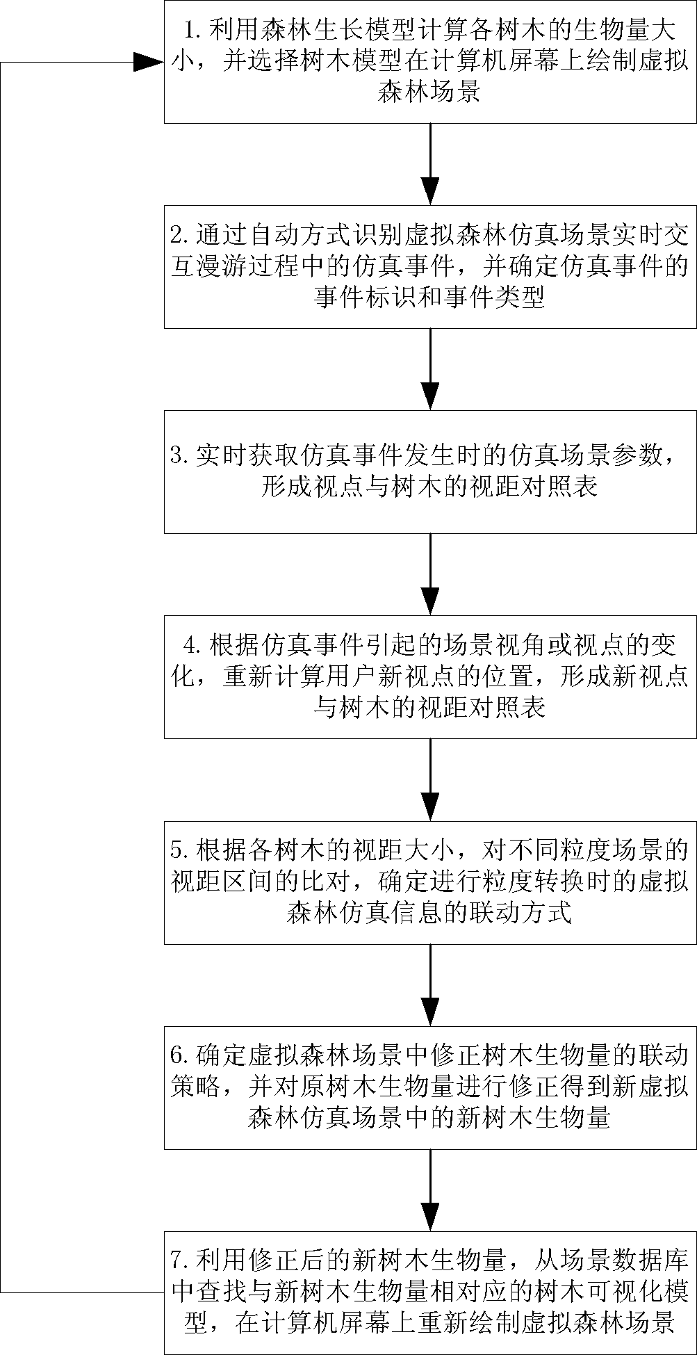 A multi-level linkage method and system for virtual forest simulation information based on scene roaming