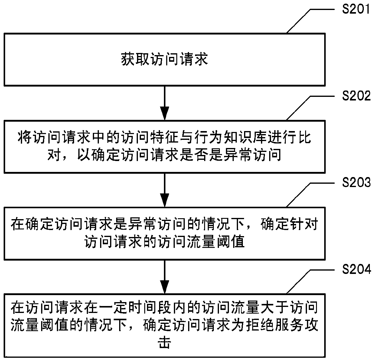 Denial-of-service attack detection method and device, electronic equipment and medium