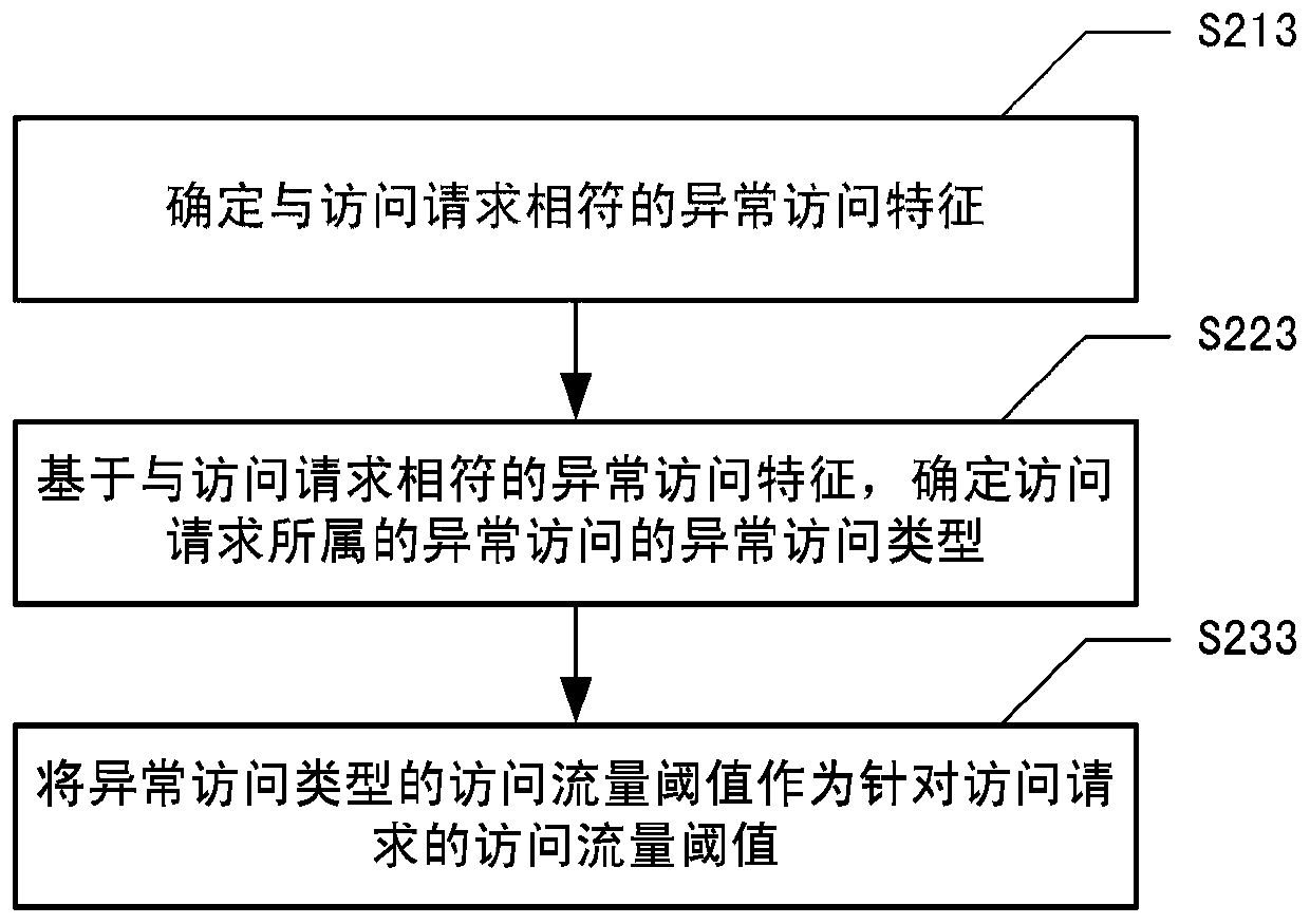 Denial-of-service attack detection method and device, electronic equipment and medium