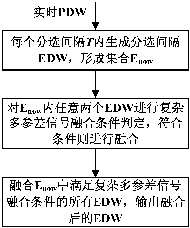 Complex multi-stagger signal sorting method based on EDW fusion
