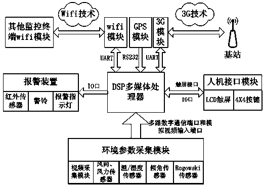 Long-distance wireless monitoring network system applied in power transmission line of power supply system