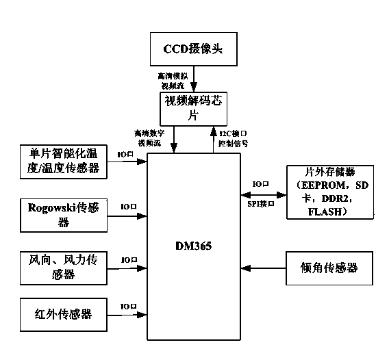 Long-distance wireless monitoring network system applied in power transmission line of power supply system