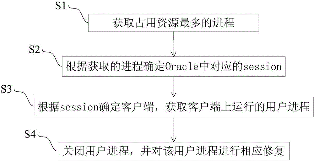 Method and system for dealing with Oracle overload