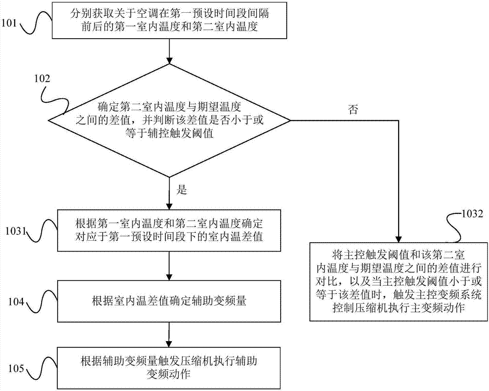 Auxiliary frequency converting control method and system of air conditioner and variable frequency air conditioner