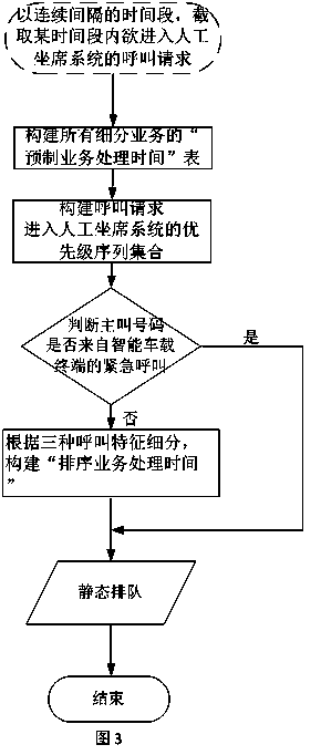 Multi-attribute intelligent vehicle-mounted call center queuing method