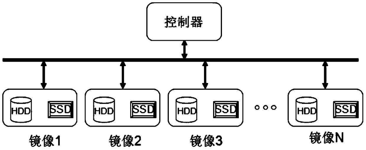 Wide-stripe disk array and storage method based on asymmetric hybrid disk mirroring