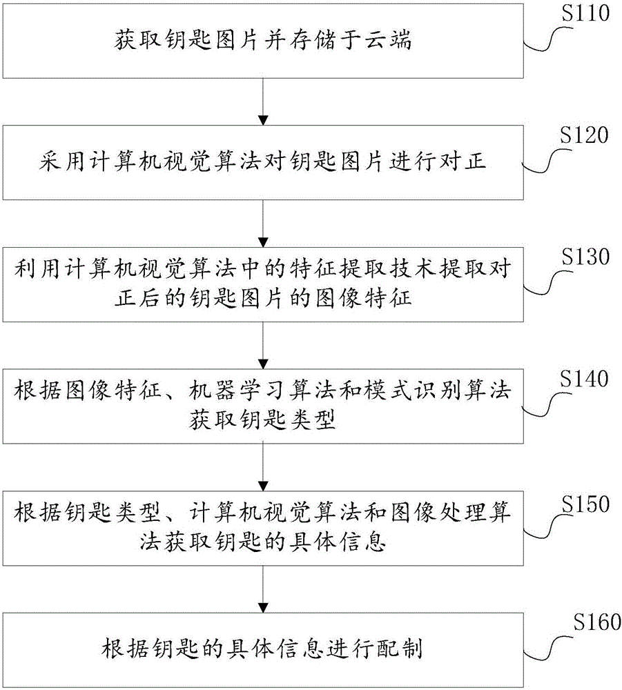 Key making method based on artificial intelligence technology and key making system thereof