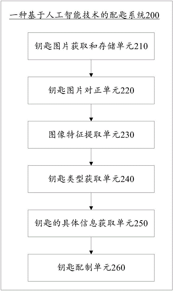 Key making method based on artificial intelligence technology and key making system thereof