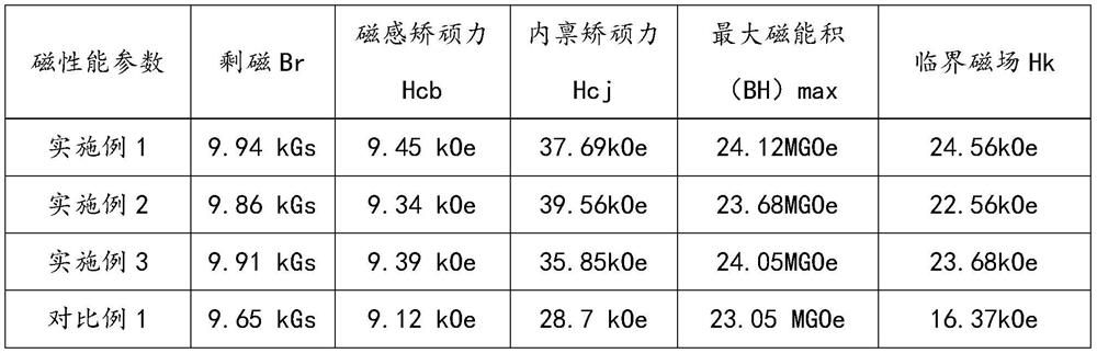 A samarium cobalt 1:5 type permanent magnet material and its preparation method