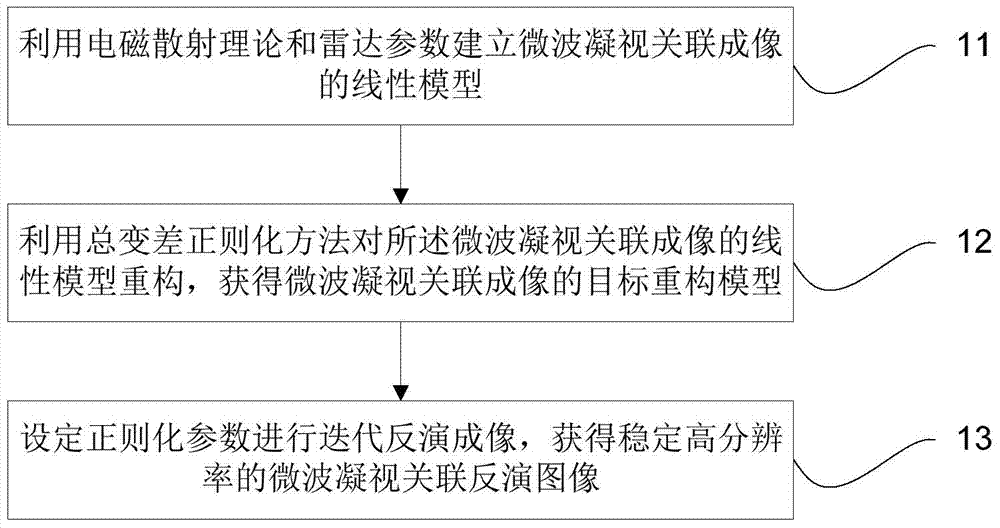 Microwave gazing correlated imaging treatment method convenient in extracting of object contour