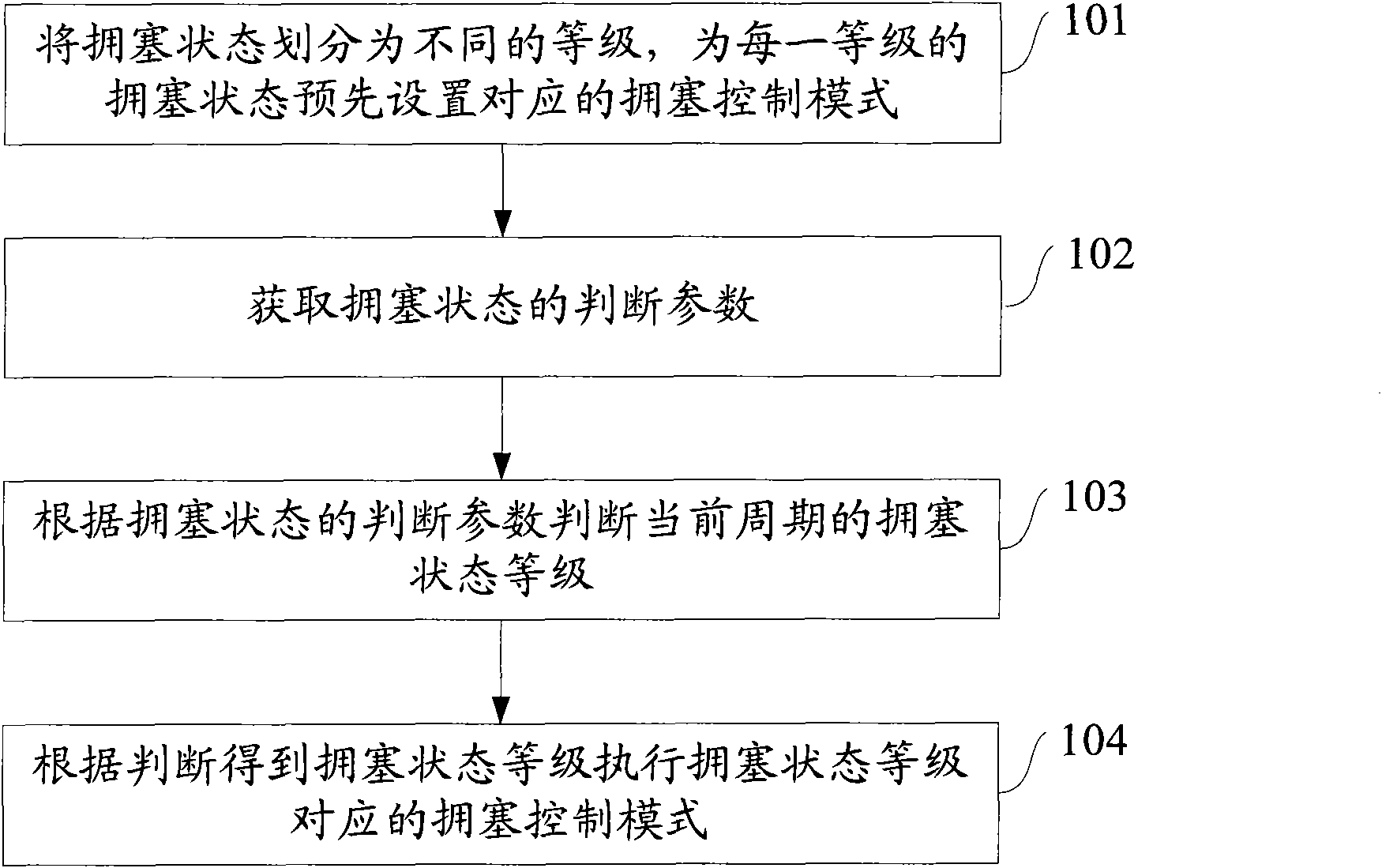 Congestion control method and device for base station