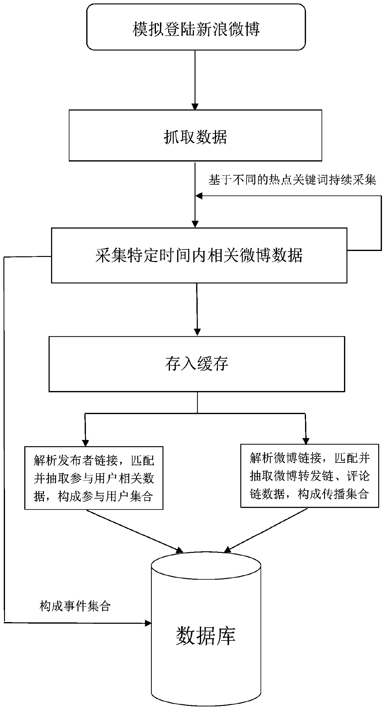 A social network user abnormity detection method and system based on an association map