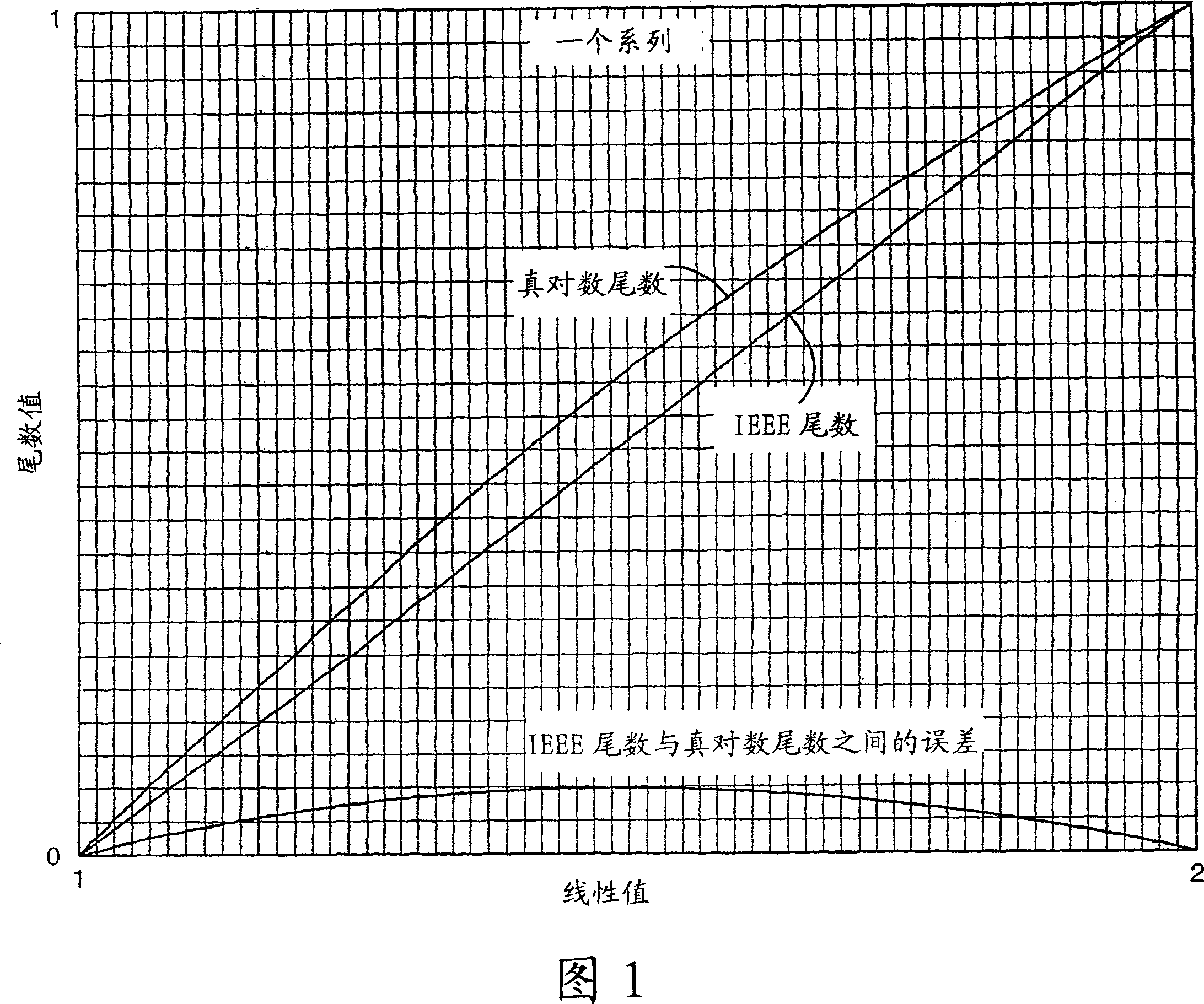 Complex logarithmic ALU