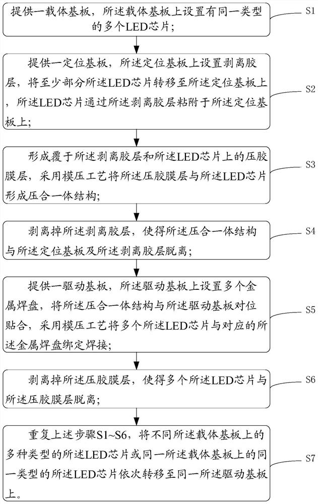 Transfer method of LED chip and display panel