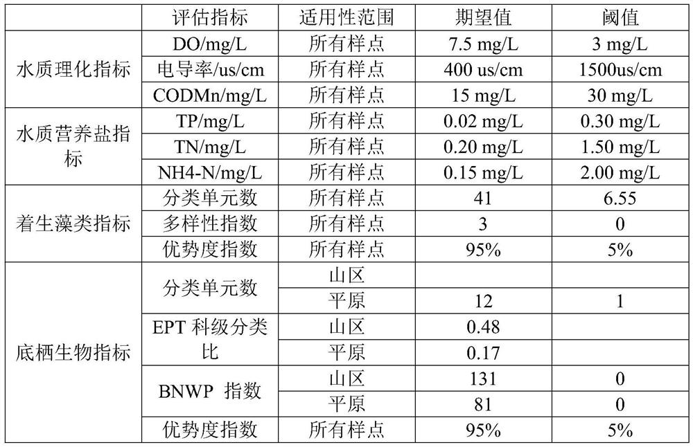 Healthy river ecosystem construction method based on water ecological function partition