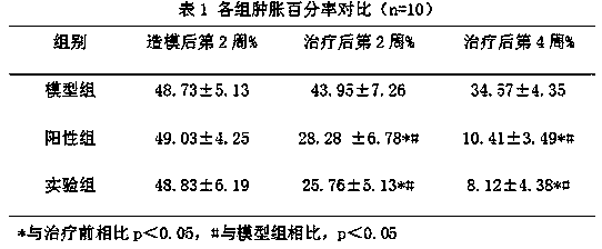 Traditional Chinese medicine preparation for treating gonitis and preparation method thereof