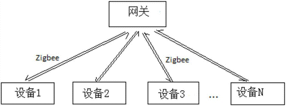 Internet of Things communication system, gateway equipment and method based on star topology