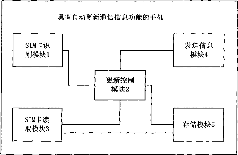 Mobile phone with function of automatically updating communication information and automatic update method