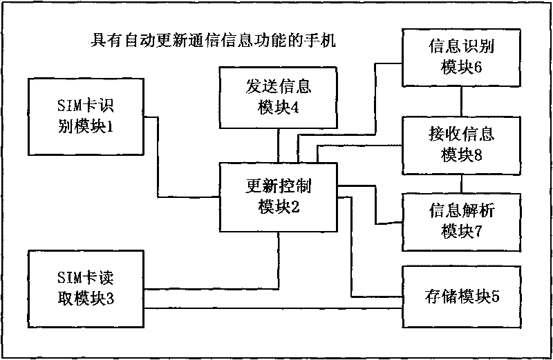 Mobile phone with function of automatically updating communication information and automatic update method