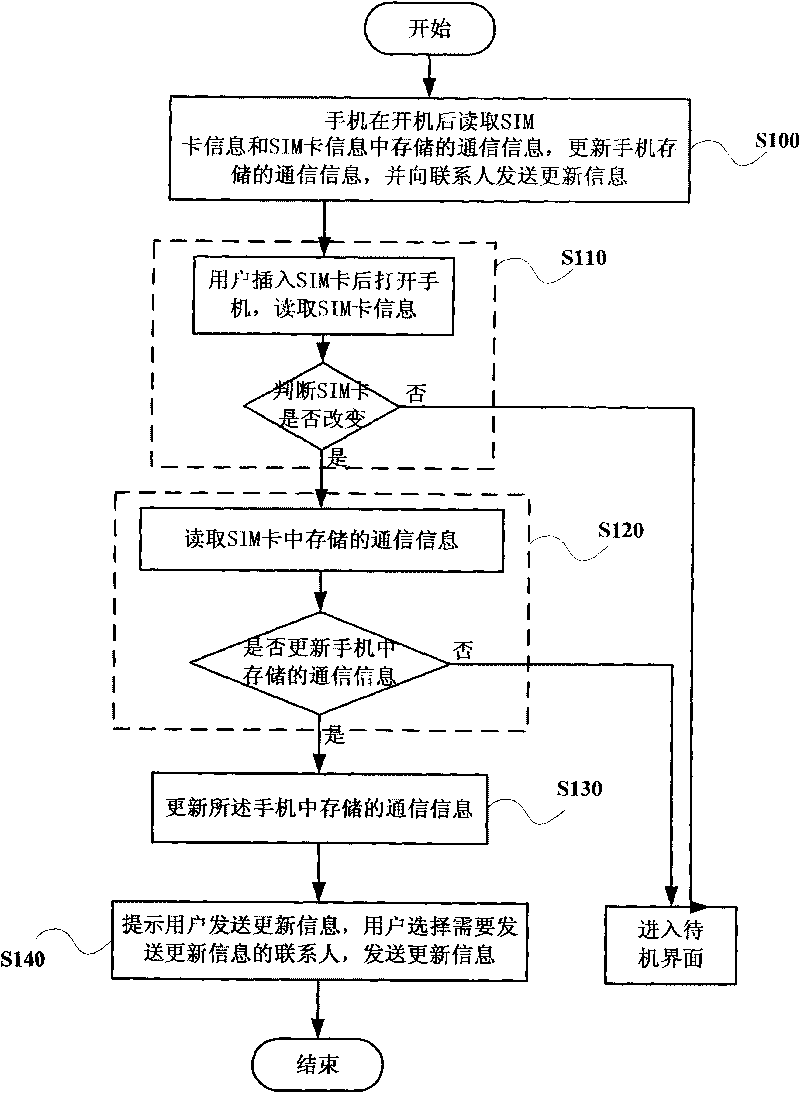 Mobile phone with function of automatically updating communication information and automatic update method